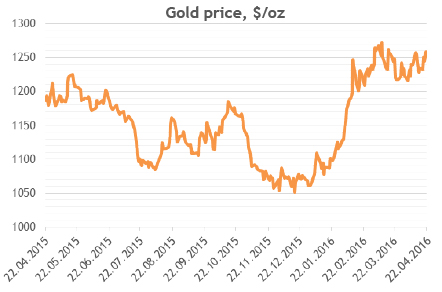 Gold price, $/oz