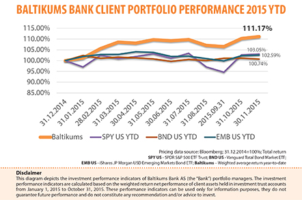 Baltikums Bank client portfolio performance 2015 YTD.  Investment Portfolio Management