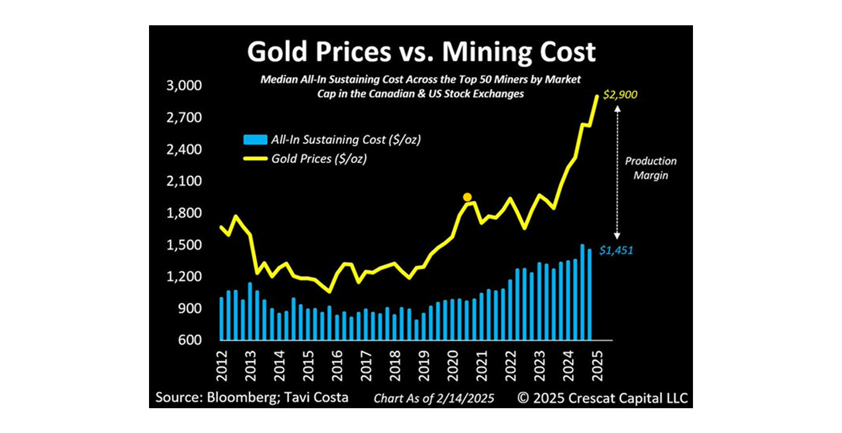 A chart comparing gold prices and mining costs, showing a growing production margin.