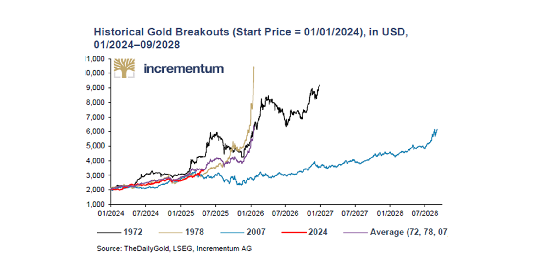 Grafiks, kas salīdzina zelta cenu izlaušanās periodus dažādos laikos un prognozē iespējamo attīstību.