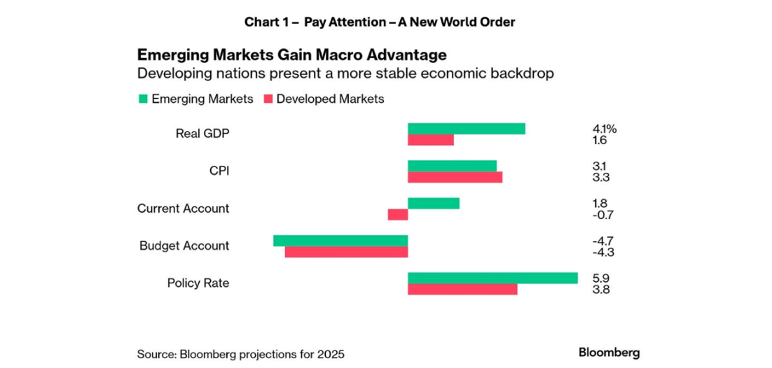 Diagramma, kas salīdzina attīstības un attīstīto valstu makroekonomiskos rādītājus.