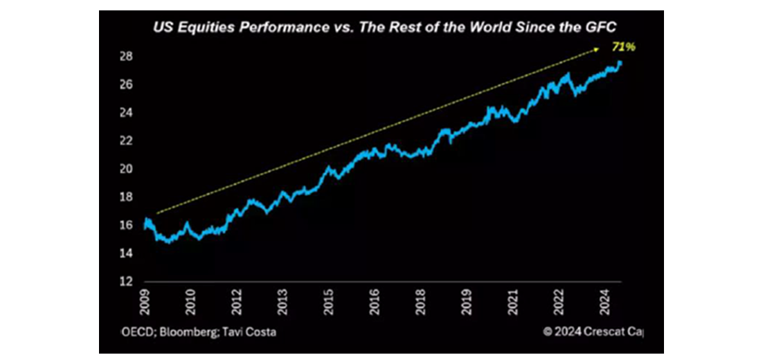 Grafiks, kas parāda ASV akciju pārākumu salīdzinājumā ar pārējo pasauli kopš finanšu krīzes.