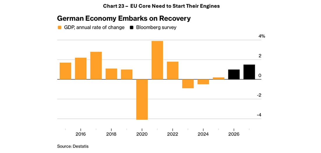 Diagramma, kas parāda Vācijas ekonomikas izaugsmi un atkopšanos pēc krituma.