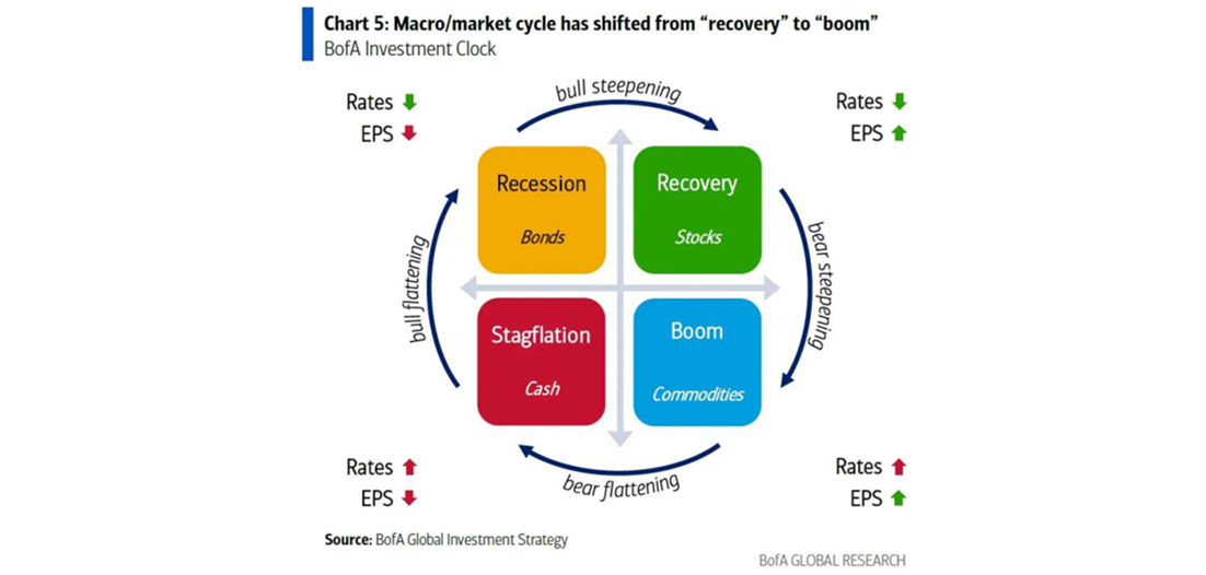 Diagramma, kas attēlo ekonomikas cikla posmus: recesija, atkopšanās, izaugsme un stagflācija.
