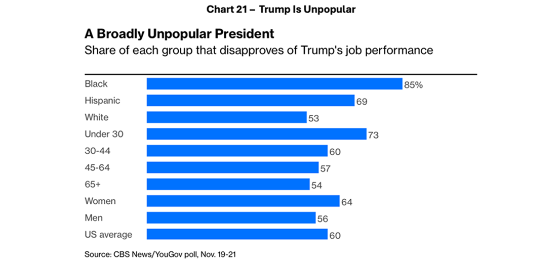 Diagramma, kas parāda dažādu sabiedrības grupu neapmierinātību ar prezidenta darbu.