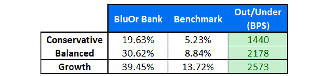 Tabula, kas salīdzina BluOr Bank ienesīgumu ar etalona portfeļiem konservatīvajā, sabalansētajā un izaugsmes stratēģijā.