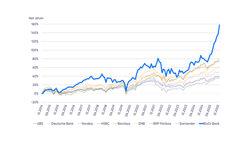 Grafiks, kas salīdzina BluOr Bank ienesīgumu ar Eiropas banku sabalansētajiem fondiem laika gaitā.