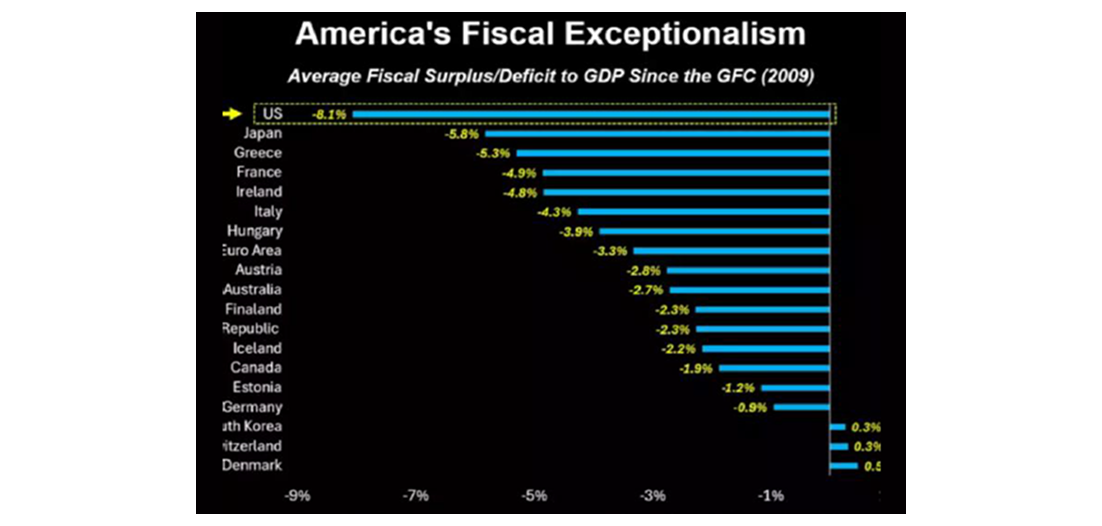 Grafiks, kas salīdzina valstu budžeta deficītu vai pārpalikumu attiecībā pret IKP kopš 2009. gada.