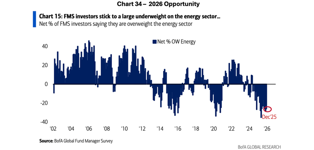 Grafiks, kas parāda investoru nepietiekamu ieguldījumu enerģētikas sektorā laika gaitā.