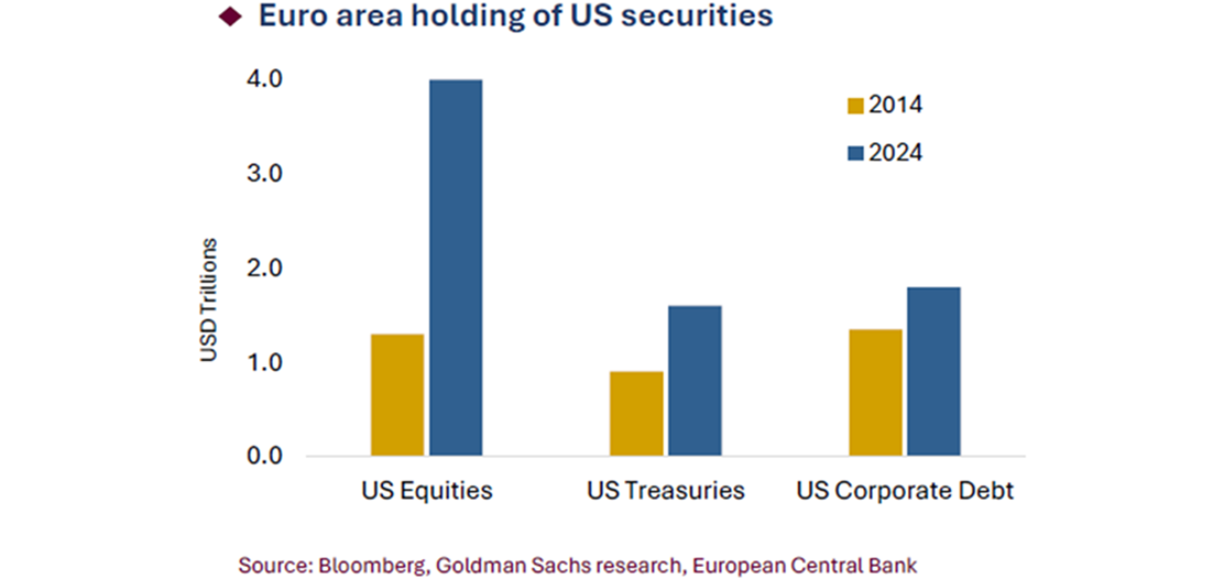 Diagramma, kas parāda eirozonas ieguldījumu pieaugumu ASV akcijās, obligācijās un uzņēmumu parādos no 2014. līdz 2024. gadam.