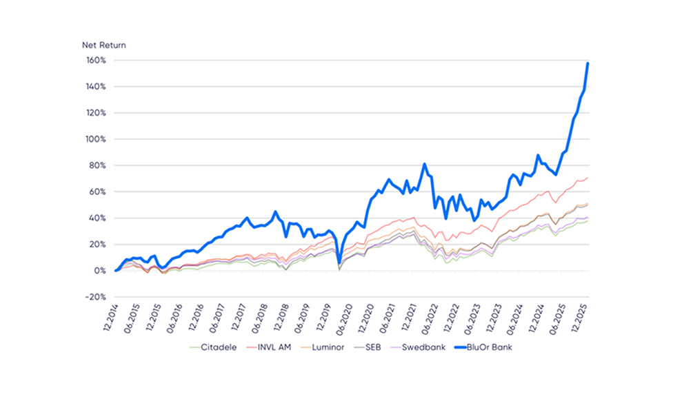 Grafiks, kas salīdzina BluOr Bank un Latvijas aktīvo pensiju fondu ienesīgumu pēdējo 10 gadu laikā.