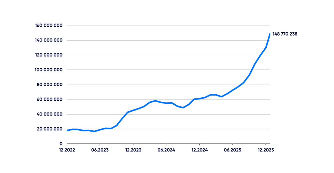 Grafiks, kas parāda būtisku pārvaldīto aktīvu pieaugumu laika gaitā.
