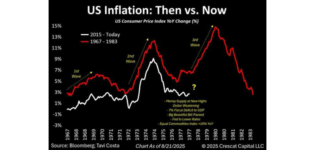 Grafiks, kas salīdzina ASV inflācijas dinamiku agrāk un mūsdienās.