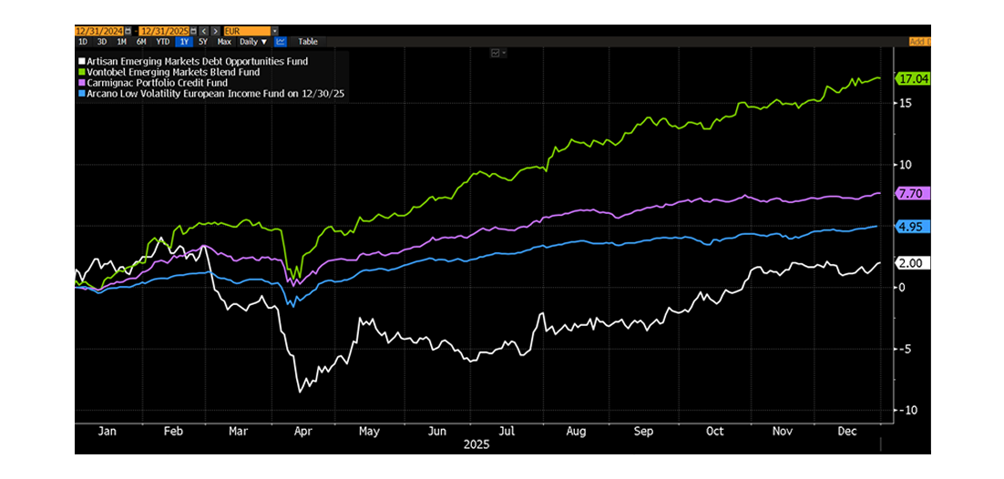 Grafiks, kas parāda dažādu obligāciju fondu ienesīgumu 2025. gadā.