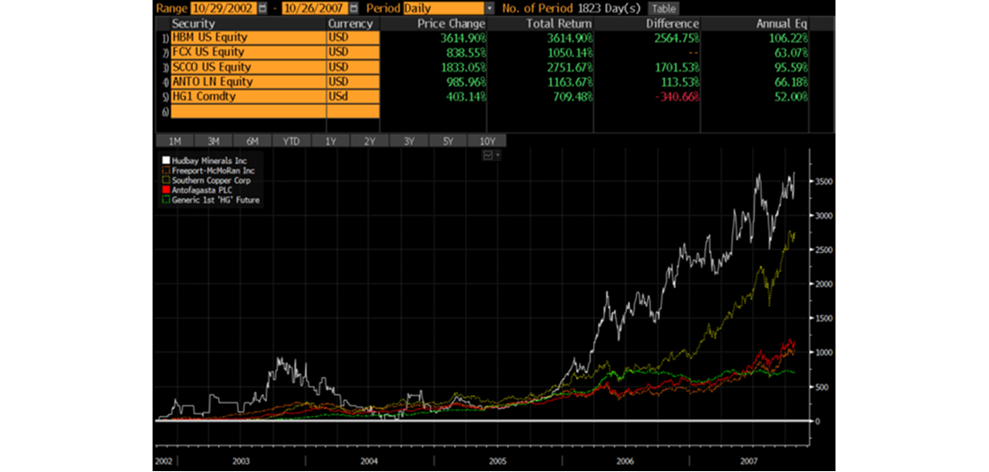 Grafiks, kas parāda vara ieguves uzņēmumu akciju strauju pieaugumu pirms finanšu krīzes.