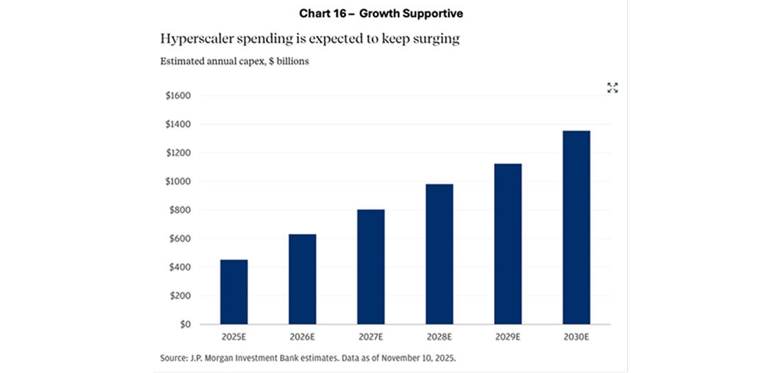 Diagramma, kas parāda pieaugošus ieguldījumus datu centru un tehnoloģiju infrastruktūrā nākotnē.
