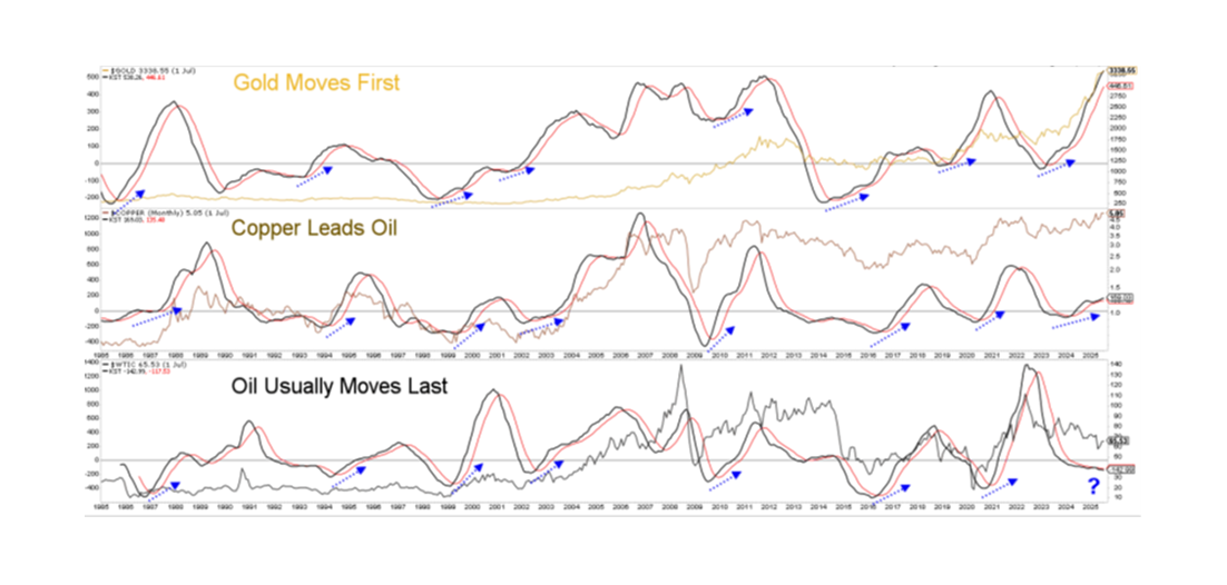 Grafiki, kas parāda, ka zelts, varš un nafta kustas secīgi tirgus ciklos.