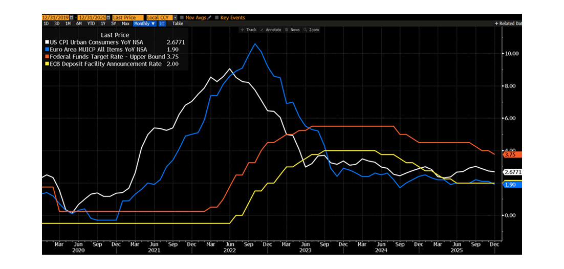 Grafiks, kas parāda inflācijas un centrālo banku procentu likmju izmaiņas laika gaitā.
