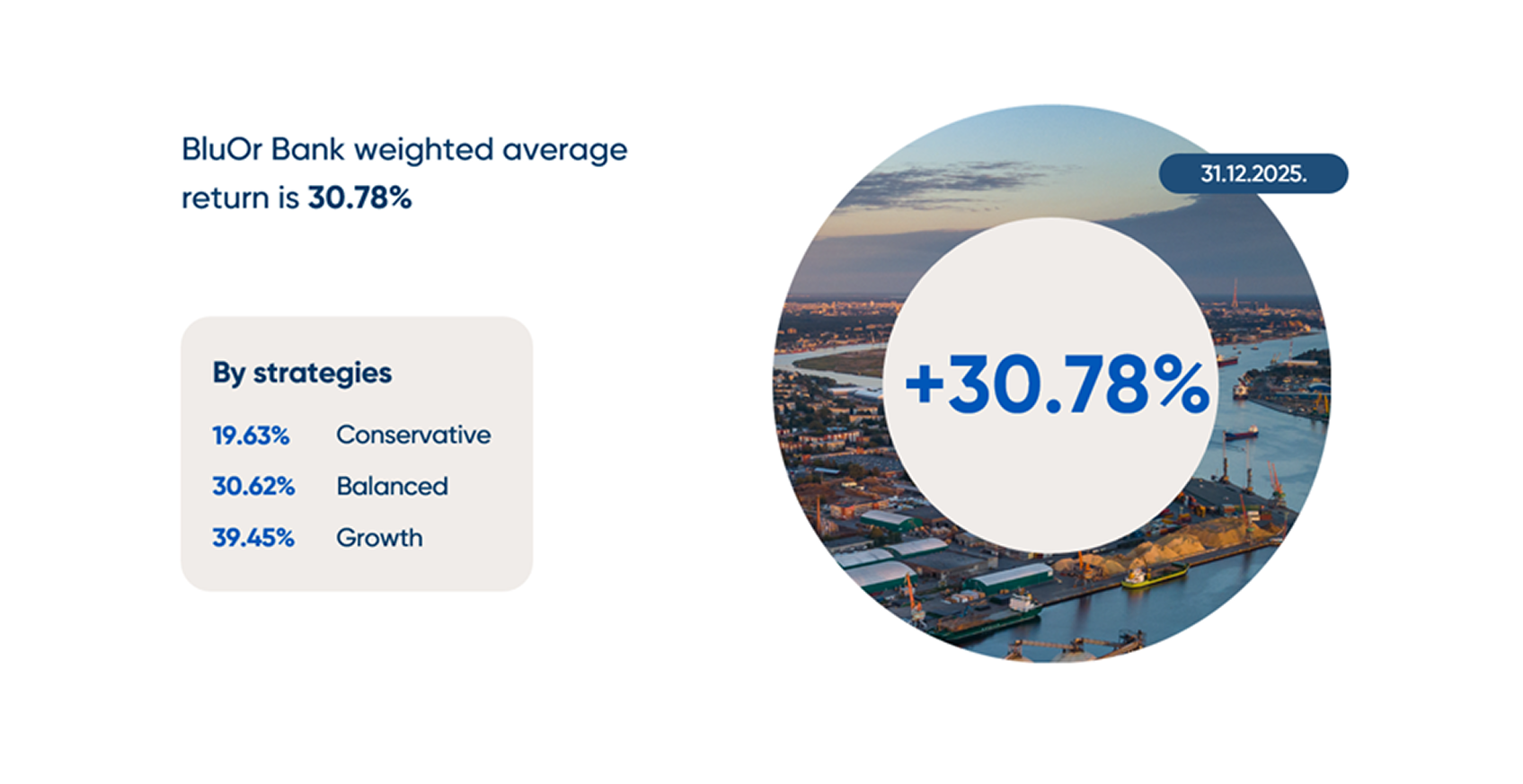 Grafika par BluOr Bank 2025. gada rezultātiem ar vidējo ienesīgumu 30.78% un stratēģiju sadalījumu.