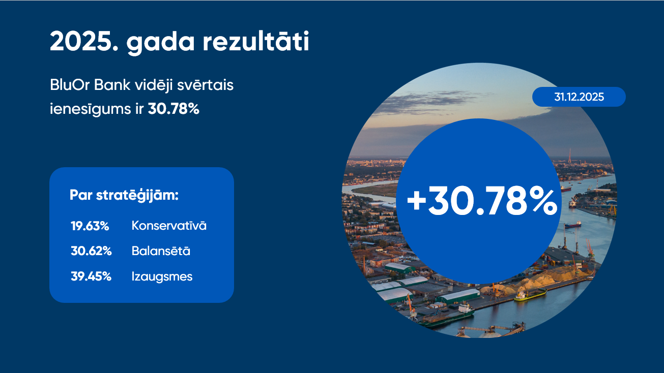 Grafika par BluOr Bank 2025. gada rezultātiem ar vidējo ienesīgumu 30.78% un stratēģiju sadalījumu.