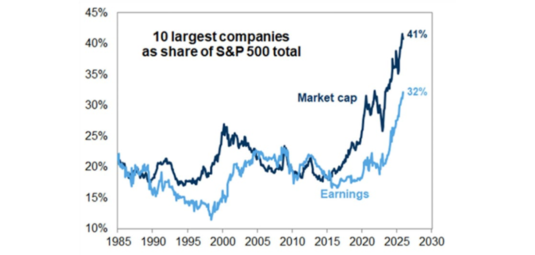Grafiks, kas parāda 10 lielāko uzņēmumu īpatsvaru S&P 500 indeksā pēc tirgus kapitalizācijas un peļņas.